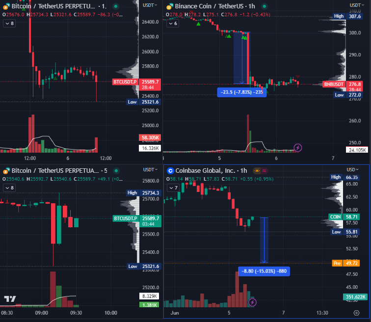 In retrospect, $COIN is fucked