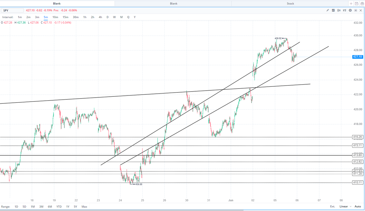 MotivatedTradi1's tweet photo. $SPY 5min Technical Analysis: Broke completely out of our channel yesterday and hit a 52 week high before falling back, expecting a pullback to the ascending support under the channel #fintwit https://t.co/1AtdMSNrgd