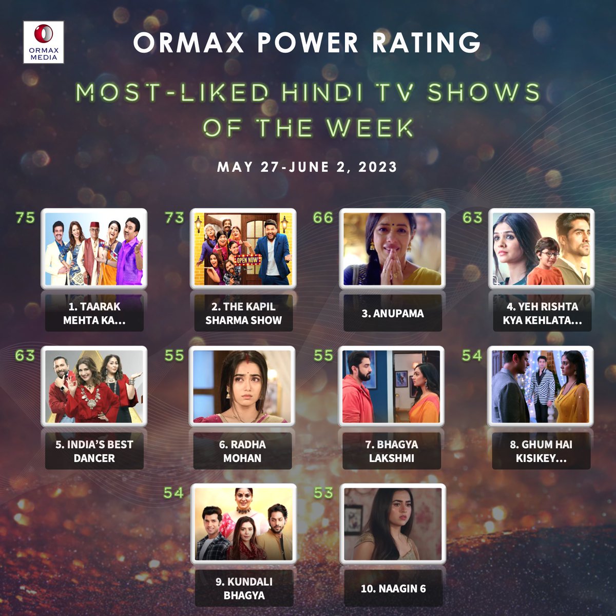 Ormax Media on Twitter "Mostliked Hindi TV shows (May 27Jun 2) based