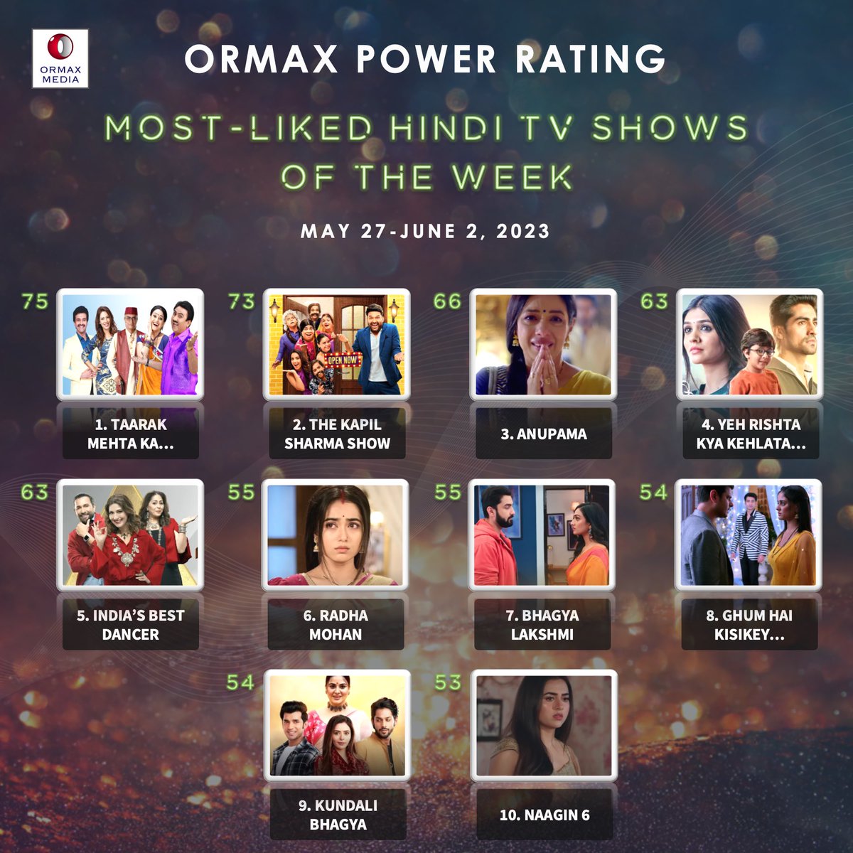 Most-liked Hindi TV shows (May 27-Jun 2) based on audience engagement #OrmaxPowerRating