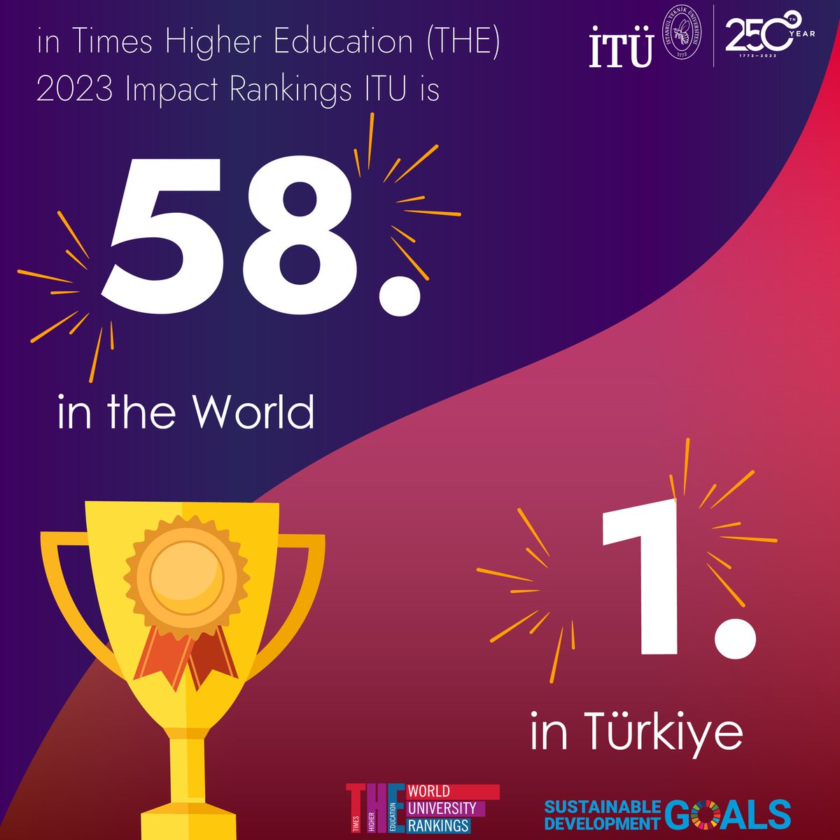 Our university is in the top 10 worldwide under two goals and ranks 1st in Türkiye and 58th in the world in @timeshighered 2023 Impact Rankings which covers the @UN 17 SDG.🏅🐝 #ITUisProud #ITU250years  #THEGlobalImpact #THEunirankings #THEImpact23

🔗 timeshighereducation.com/impactrankings