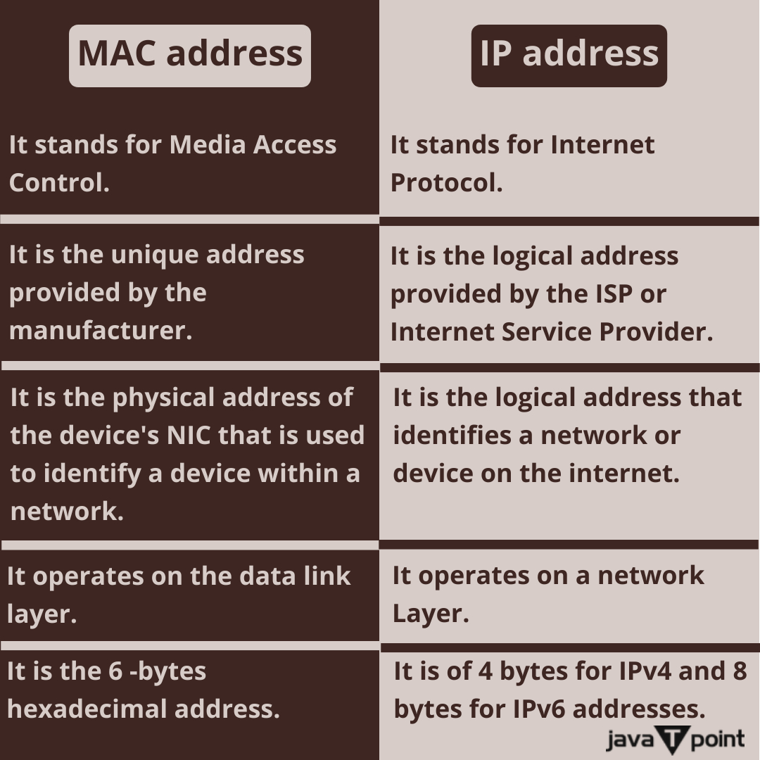 Bhavana83491661's tweet image. Difference between MAC address and IP address
.
.
.
.
for more information
bit.ly/3qrBBth
check the above link
.
.
.
.
#macaddress #ipaddress #cdma #gsm #connectionorientedservice #connectionlessservice #internet #internetworking  #intranet #topologies #javatpoint