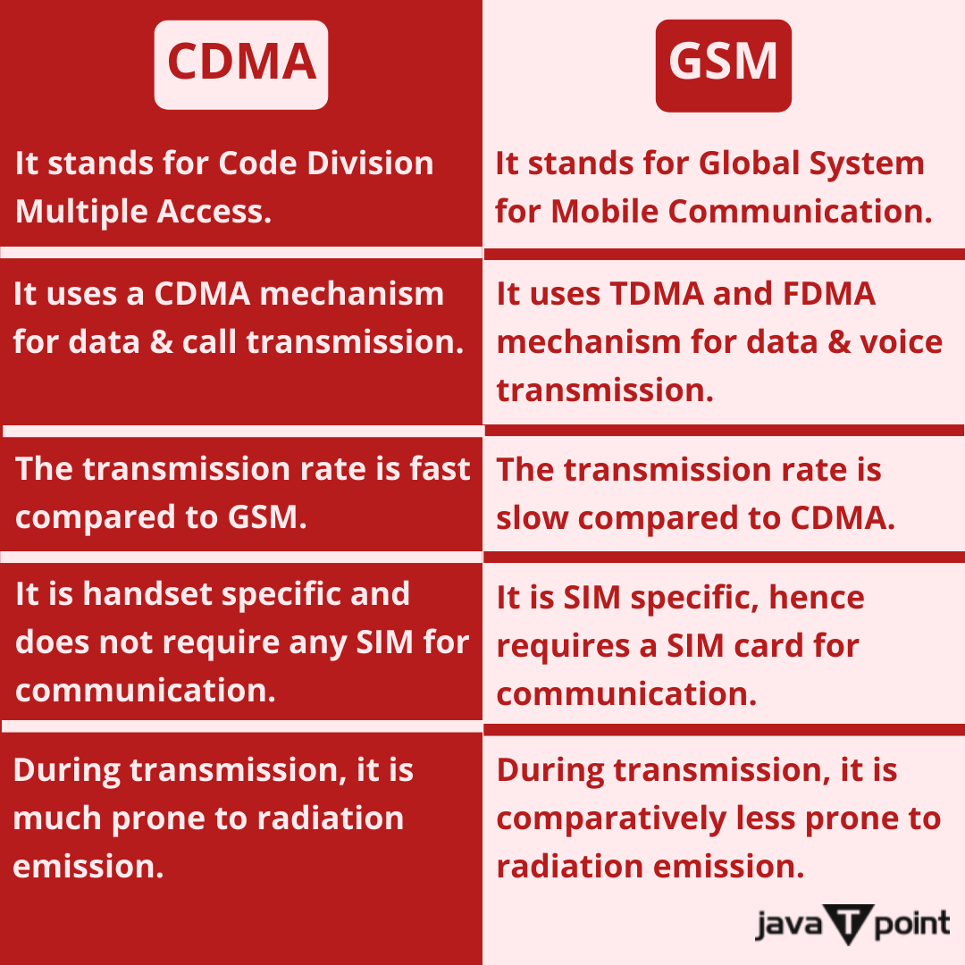 Bhavana83491661's tweet image. Comparison Chart between CDMA and GSM
.
.
.
.
for more information
bit.ly/3WVqeGa
check the above link
.
.
.
.
#macaddress #ipaddress #cdma #gsm #connectionorientedservice #connectionlessservice #internet #internetworking #networking #intranet #topologies #javatpoint