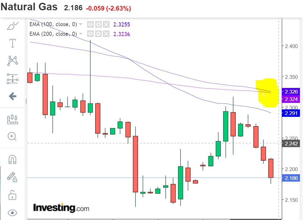 #natgas bro's I hate to say this, I really do, but when the 100 EMA crosses below the 200 EMA on the 4 hour chart this will trigger A LOT of additional CTA short positions. It's an extremely bearish event and will likely result in a 10% down day for the commodity. This is a…