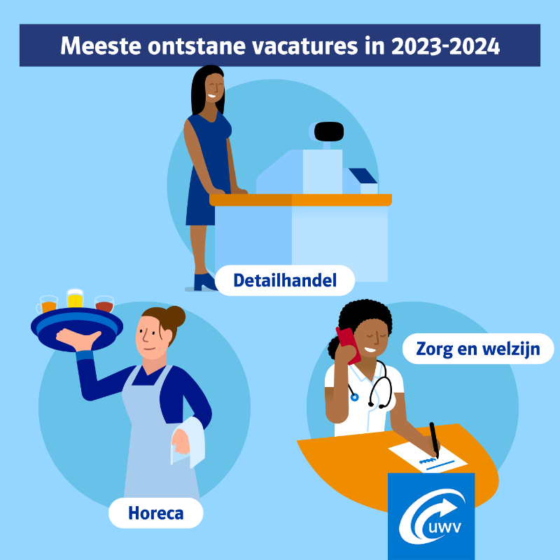 UWVnl's tweet photo. Het aantal ontstane vacatures neemt in 2023 en 2024 af maar blijft boven het niveau van vóór de coronacrisis. In detailhandel, zorg &amp; welzijn en horeca verwachten we de komende 2 jaren de meeste nieuwe vacatures. Ondanks de daling in ontstane vacatures blijven banen wel toenemen.