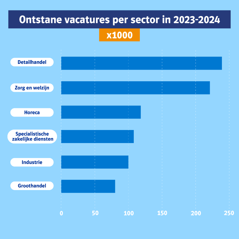 UWVnl's tweet photo. Het aantal ontstane vacatures neemt in 2023 en 2024 af maar blijft boven het niveau van vóór de coronacrisis. In detailhandel, zorg &amp; welzijn en horeca verwachten we de komende 2 jaren de meeste nieuwe vacatures. Ondanks de daling in ontstane vacatures blijven banen wel toenemen.