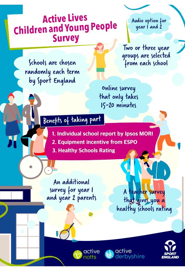 wendy_apt's tweet image. Well done @HallamFieldsJS for completing the Active Lives survey 👏🏻 Great response rates @ActiveDerbys