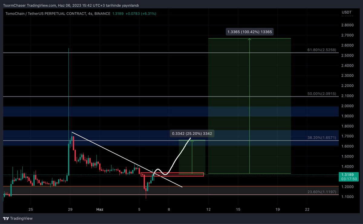 $TOMO 

çizdiğim şekilde hareket ederse kırmızı kutu üstünde mum kapanışı yaparsa LONG işlem alırım.

#tomo #TOMOUSDT