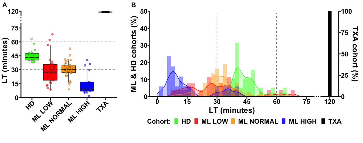 Andrea Rossetto (@andrea91ross) on Twitter photo Global fibrinolysis capacity (GFC) assay in Trauma. A new <a href="/CommsC4TS/">CommsC4TS</a> paper that shows the prevalent hyperfibrinolytic profile upon admission to ED. Plus, GFC > ROTEM for Fib<2g/L.
authors.elsevier.com/a/1hCKZ5TuFxF4……
<a href="/gingergirl1980/">Tracy Salazar</a> @SeanPlatton <a href="/nicola_curry/">Nikki Curry</a> <a href="/Paulvulliamy/">Paul Vulliamy</a> @rossdavenport Global fibrinolysis capacity (GFC) assay in Trauma. A new <a href="/CommsC4TS/">CommsC4TS</a> paper that shows the prevalent hyperfibrinolytic profile upon admission to ED. Plus, GFC > ROTEM for Fib<2g/L.
authors.elsevier.com/a/1hCKZ5TuFxF4……
<a href="/gingergirl1980/">Tracy Salazar</a> @SeanPlatton <a href="/nicola_curry/">Nikki Curry</a> <a href="/Paulvulliamy/">Paul Vulliamy</a> @rossdavenport
