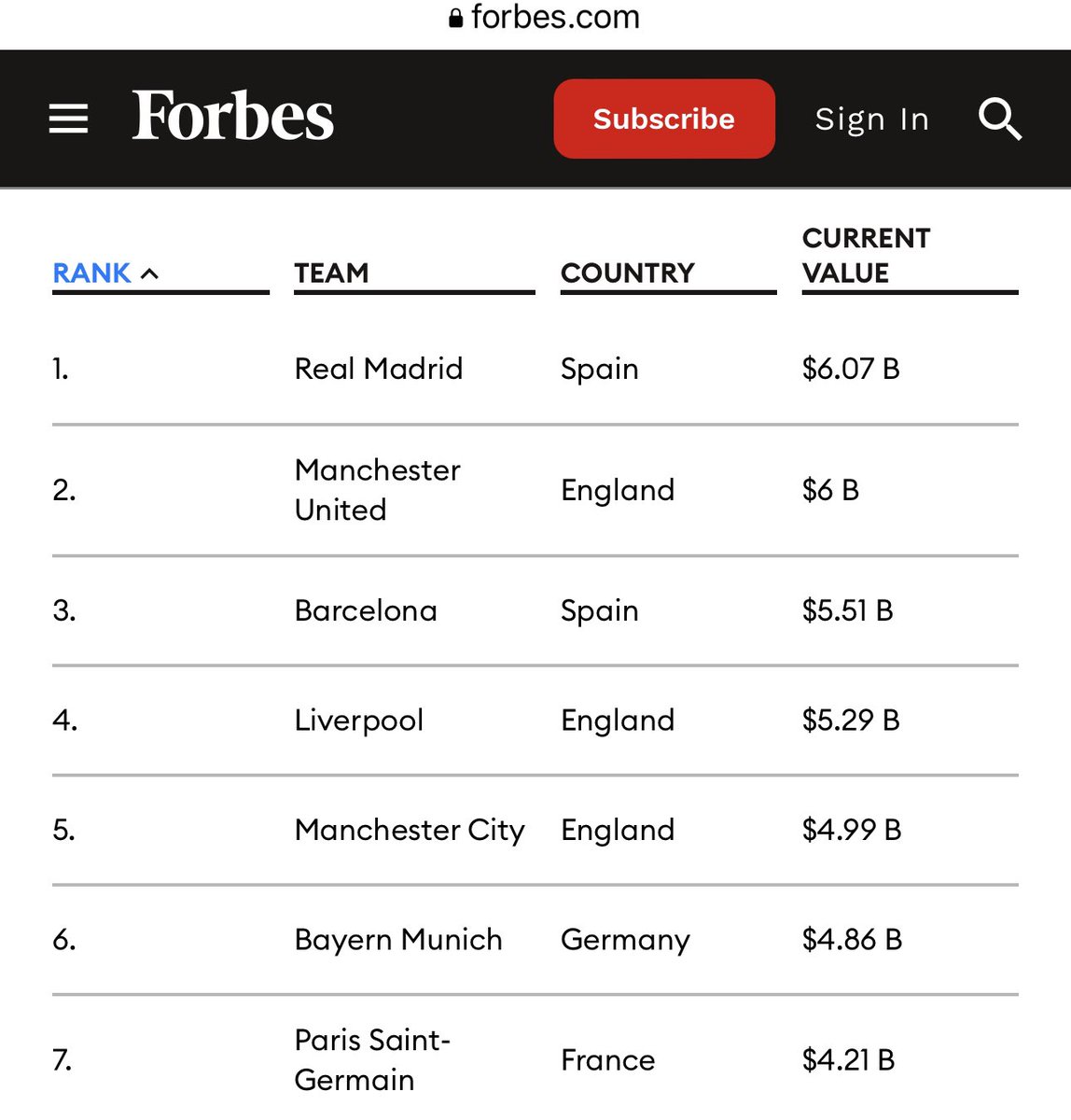 As per Forbes, newly released list.