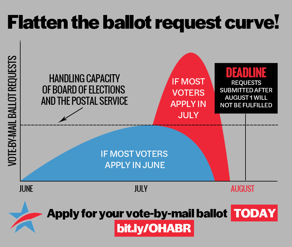 Are you ready to VOTE NO on August 8? Planning to vote by mail? Help your county Board of Elections beat the rush by applying TODAY for your mail ballot.
Click here for an Absentee Ballot Application: Bit.ly/OHABR
#VoteNoInAugust #ProtectMajorityRule
