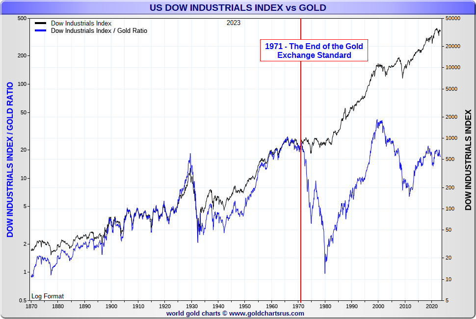 PopescuCo's tweet photo. The Illusion of Inflation: Dow Industrial Average priced in US dollar vs Dow Industrial Average priced in #Gold (1870-2023) - via https://t.co/NjtSzxxNhA https://t.co/xOdtsSi9Am