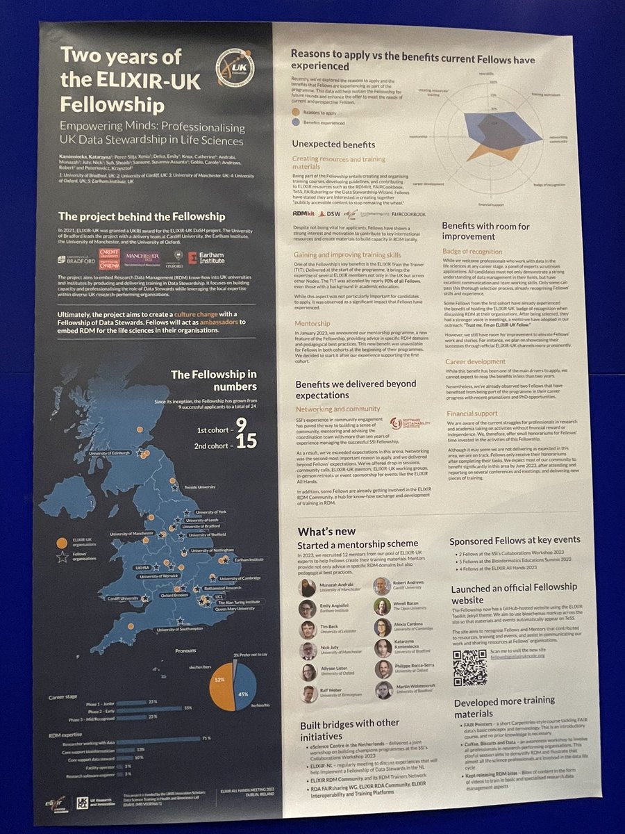 SusannaASansone's tweet image. #ELIXIR23 also discover our @ElixirNodeUk #DASHfellowship with fellows &amp;amp; mentors (incl @UniofOxford @Phil_at_OeRC for #FAIRcookbook &amp;amp; @allysonlister for #FAIRsharing) to embed #ResearchDataManagement know-how into UK universities &amp;amp; institutes ➡️ elixiruknode.org/activities/eli…