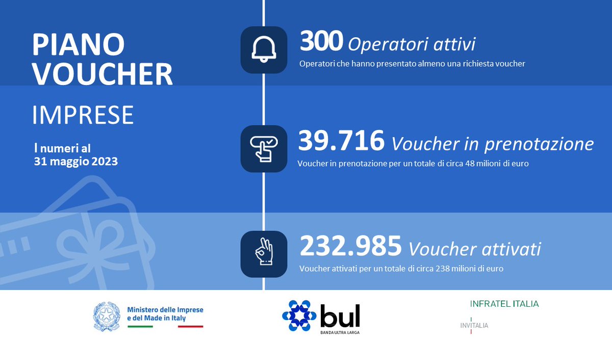 👩‍🏫 Piano Voucher per le imprese | Per incentivare la domanda di servizi di connettività per imprese e professionisti.

📃 Scopri lo stato delle prenotazioni e delle attivazioni, con aggiornamenti quotidiani per regione e tipologia di voucher lnkd.in/dWZAkX5b