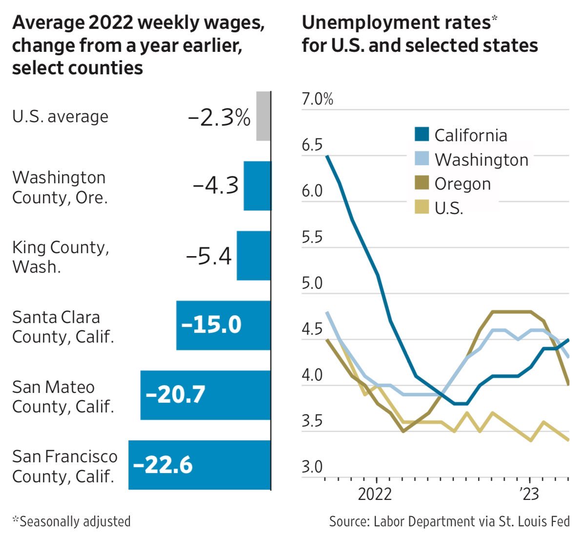 West Coast Tech Layoffs in Focus 🔬