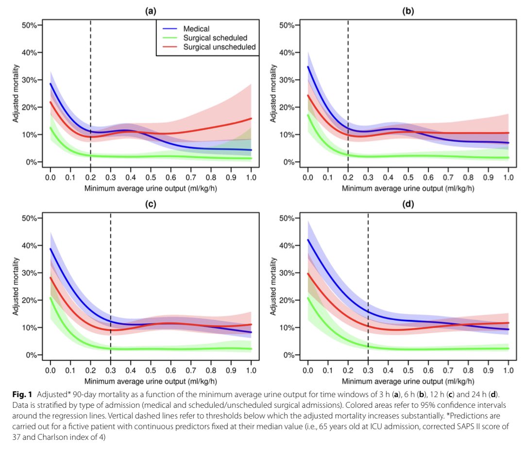 Proponen nueva definición de oliguria:

<0.2ml/kg/hr por 6 horas

Correlaciona mejor con mortalidad,comparado a la definición KDIGO, ↑98% este riesgo a 3 meses, con una precisión 85%

#ISNyoung

Critical Care 2023
doi.org/10.1186/s13054…