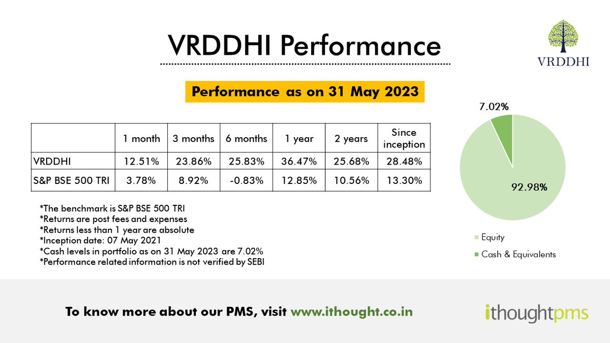 shyamsek's tweet photo. A blow out month for #VrddhiPMS. Taking #smallcap investing to the next level. @rohitkrishnan @rajatsetiya @ithoughtpms https://t.co/ajceAE2jJM
