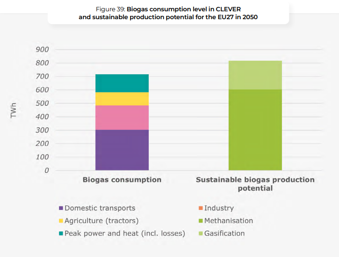 gd4s_eu's tweet photo. The @nWassociation's #CLEVERscenario shows that #biogas production potential represents 334 TWh in 2030 and 817 TWh in 2050 for the EU27 🇪🇺. These values align with the #REPowerEU target of 35bcm of #biomethane production by 2030 🍃
The final report 👉https://t.co/sMMfnhs7e2 https://t.co/zZWB6nnr68