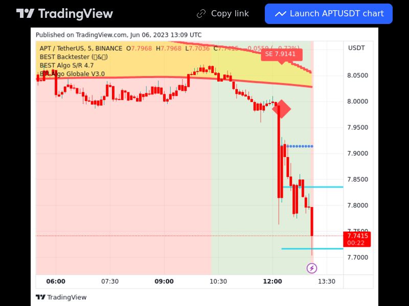 TradingView trade APT 5 minutes 