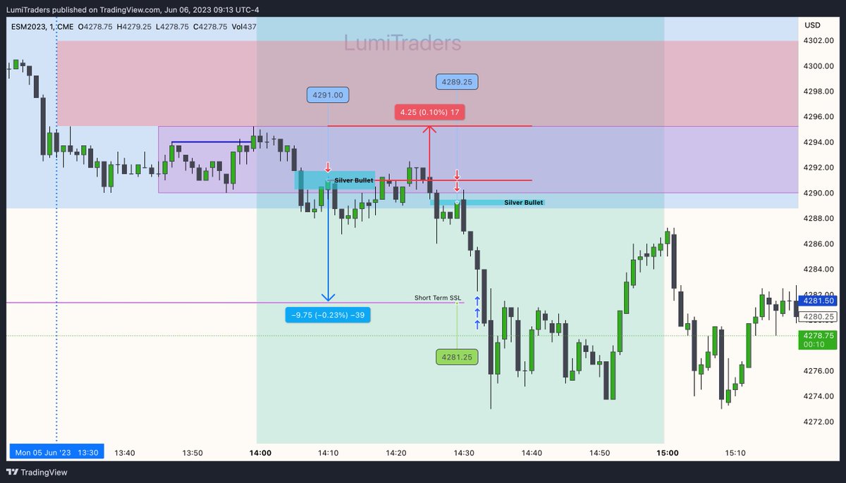 LumiTraders's tweet photo. Silver Bullet - PM Session - June 5, 2023
@I_Am_The_ICT #ict #fvg #orderblock #breakerblock #liquidity #trading #forex #investing #daytrading #tradingtips #tradingstrategy #marketstructureshift #nwog #ndog #inversionfvg #liquidityvoid #ipda #ssl #bsl https://t.co/zBU7geJucw