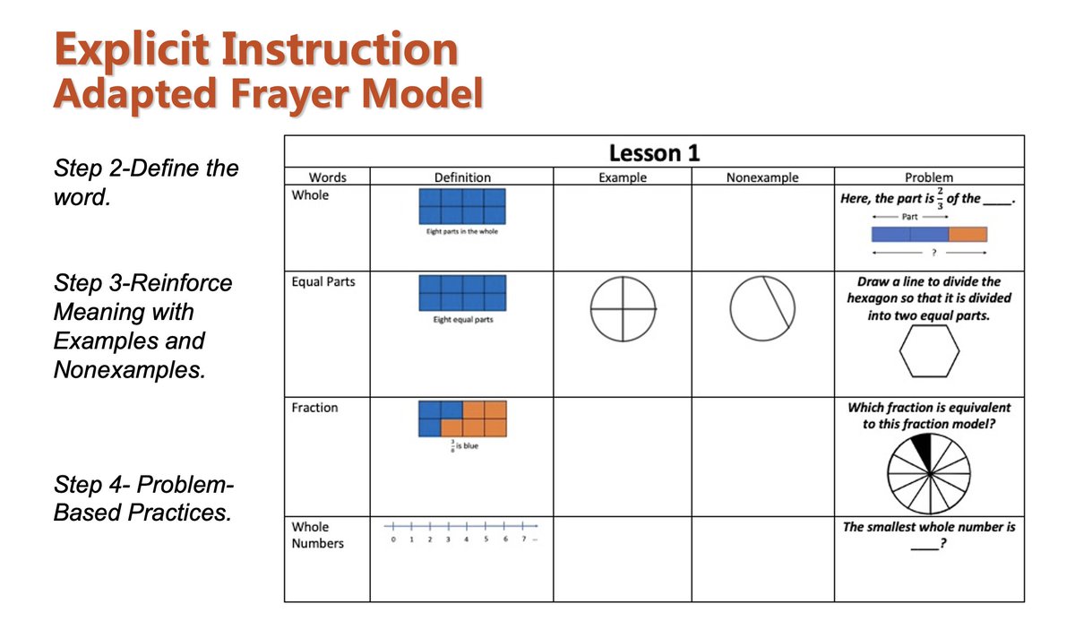 Also in our school-based research session, <a href="/Xin_Lin_/">Xin Lin</a> shared how she translated research about vocabulary development to a fraction vocabulary intervention. Using this adapted Frayer model led to improvement in fraction vocabulary knowledge! #MCLS2023