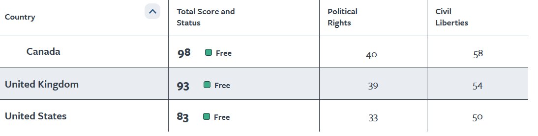 @kevinnbass sorry to burst your bubble but Canada is more free than the USA.  freedomhouse.org/countries/free…