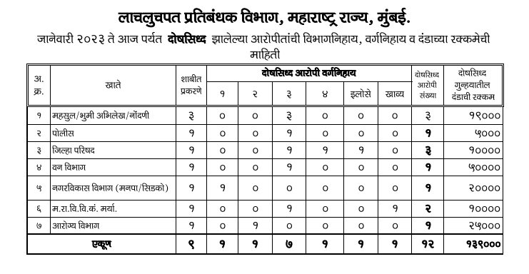 #Exclusive - भ्रष्टाचाराचा आगडोंब!

महाराष्ट्र प्रशासनातील 47 पैकी 34 विभागांतील अधिकार्‍यांवर कारवाई!

5 मासांत भ्रष्टाचाराची 372 प्रकरणे उघड: 527 प्रशासकीय अधिकारी-कर्मचारी यांच्या‍वर ठपका

#CORRUPTION ची बजबजपुरी बनलेला महाराष्ट्र

<a href="/CMOMaharashtra/">CMO Maharashtra</a> यांनी लक्ष घालावे, ही अपेक्षा