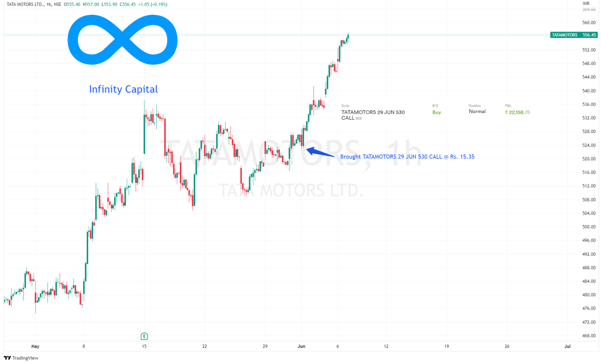 infinitycap01's tweet photo. Infinity Capital's Stock option trade  

#Tatamotors 

Brought this before the breakout with low risk and great reward 
Gain of Rs. 22K and counting 
RR 1:7 ⚡️
Option Doubled 
#Nifty #Nifty50 #NiftyBank #banknifty #niftyOptions #NIFTYFUTURE #trading #StockMarketindia #nseindia https://t.co/nLjFsk1ld8