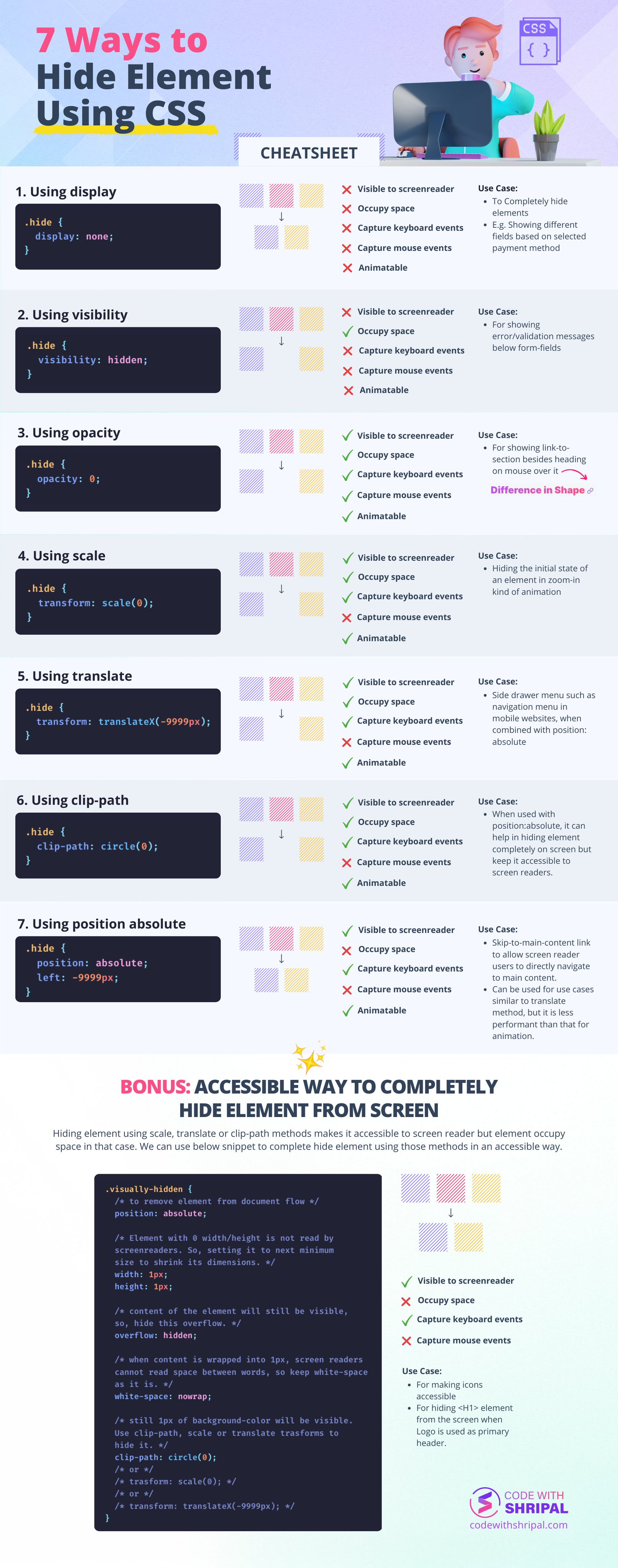Shripal soni on twitter css cheatsheet 7 ways to hide an element