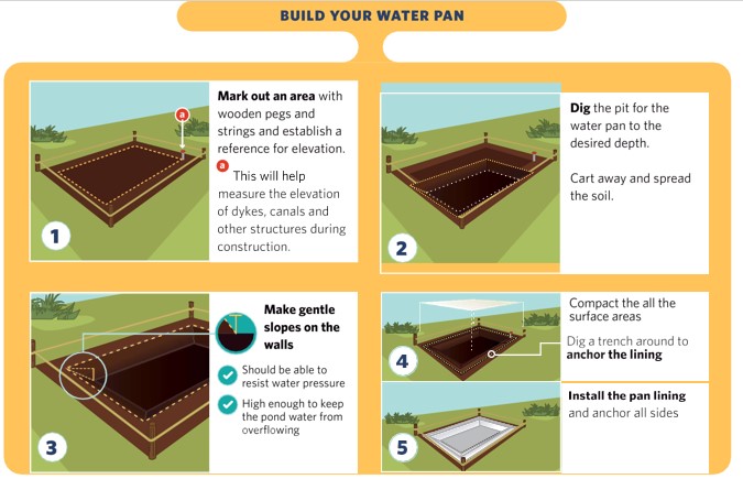 Discover  the steps on building a waterpan.
#waterpan #rainwaterharvesting #watersecurity #waterforall #WaterConservation #accountingforeverydrop.