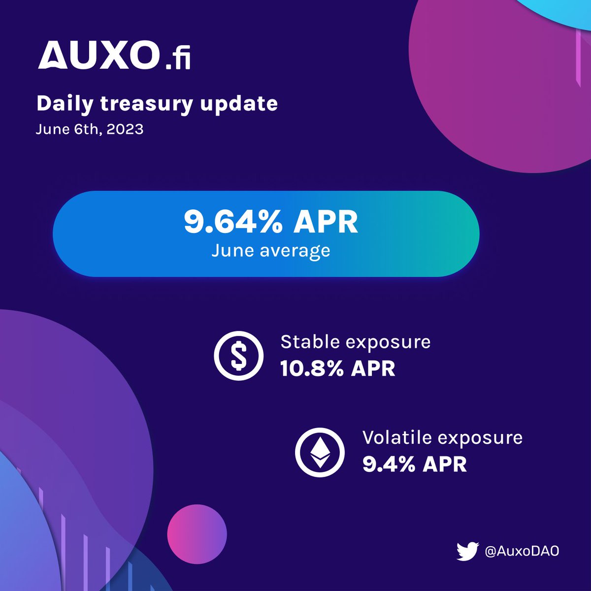 🗓️ June 6th, 2023
🌾 Treasury Farming Update 🌾🌱📢

#DeFi #YieldFarming 🚜🌍
<a href="/fraxfinance/">Frax Finance ¤⛓️¤</a> <a href="/idlefinance/">Idle is now Pareto</a> <a href="/Timeless_Fi/">Timeless Finance</a> <a href="/GMX_IO/">GMX 🫐</a> <a href="/AuraFinance/">Aura</a> <a href="/ConvexFinance/">Convex Finance</a> 🔮 <a href="/unshETH_xyz/">unshETH</a> 🛡️ $AUXO