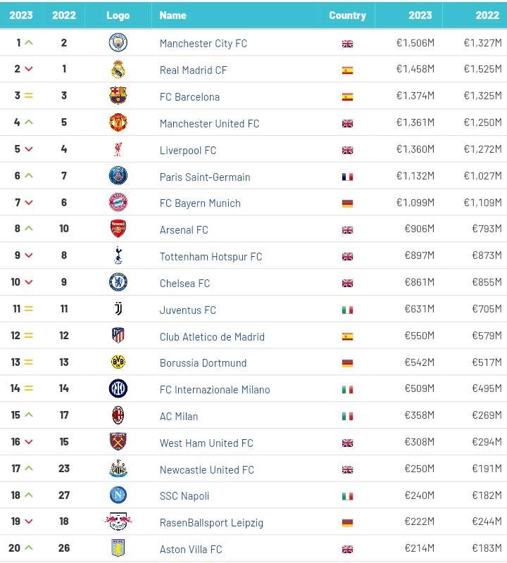 Most valuable football brands in the world, according to @BrandFinance. Bayern are down from 6th to 7th place this year