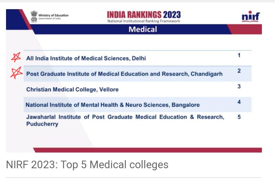 Blessed to be in the best medical institutes in India 😇😇.

#NIRFRankings2023
No. 1 #AIIMS_Delhi: My work place.
No. 2 #PGIMER_Chandigarh: My Alma Mater.

#Surgery #MedTwitter