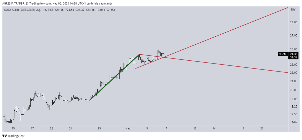 #kozal 

24.38 ile takibe alıyorum. 24.36 ve üzeri kapanış yapmalı ona göre. kısada flama var. bereketli olur inş