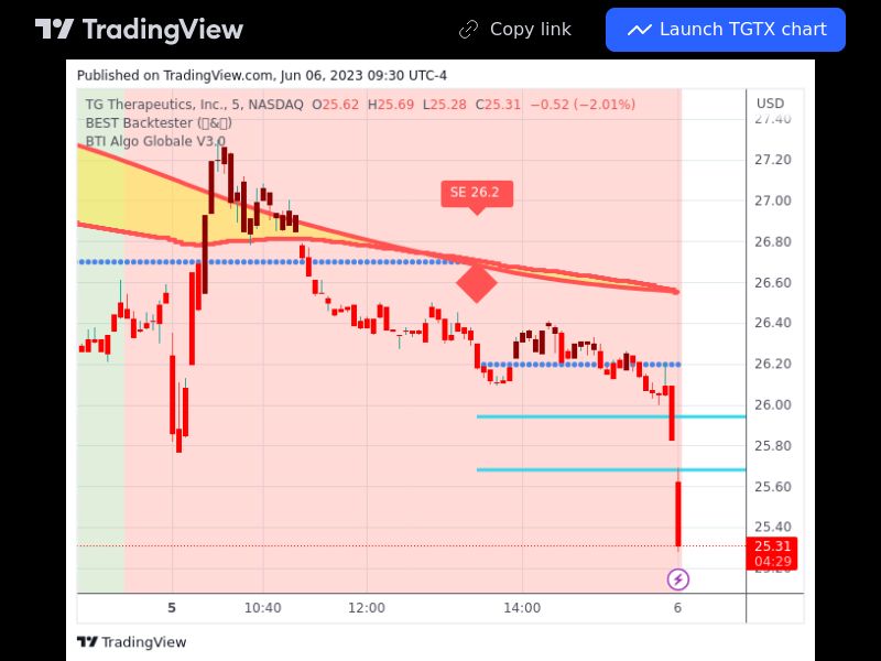 TradingView trade TGTX 5 minutes