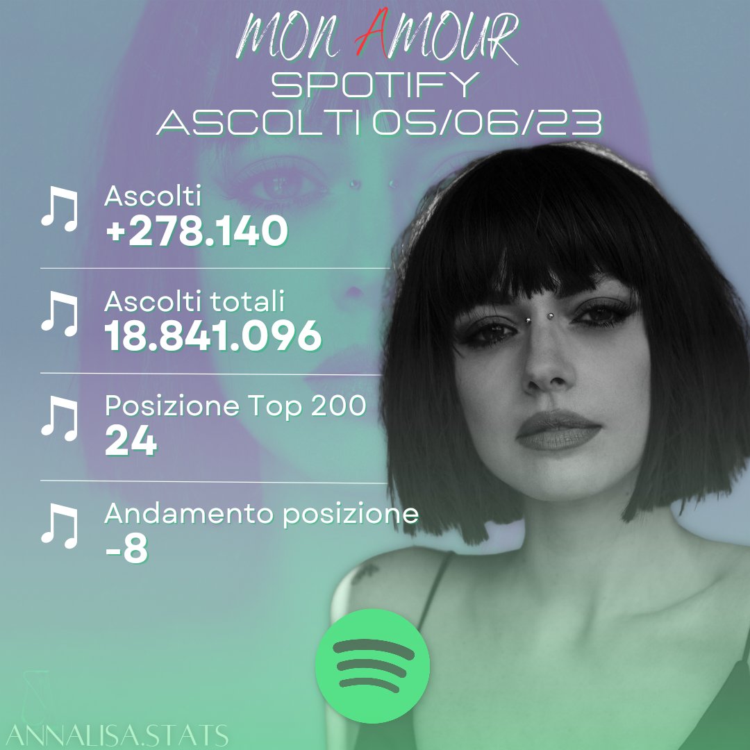 🟢 ASCOLTI #SPOTIFY
📆 05/06/2023 

👩🏻‍🦰 @NaliOfficial

#Annalisa #Fedez #JAx #Articolo31