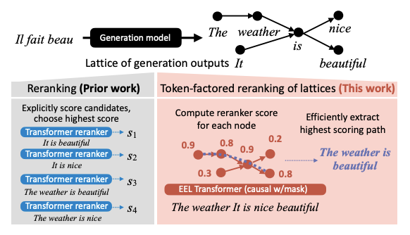 New #ACL2023NLP paper!

Reranking generation sets with transformer-based metrics can be slow. What if we could rerank everything at once? We propose EEL: Efficient Encoding of Lattices for fast reranking!

Paper: arxiv.org/abs/2306.00947 w/ @JiachengNLP @xiye_nlp @gregd_nlp