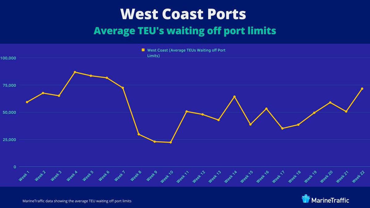 on Twitter "Congestion is increasing at West Coast 