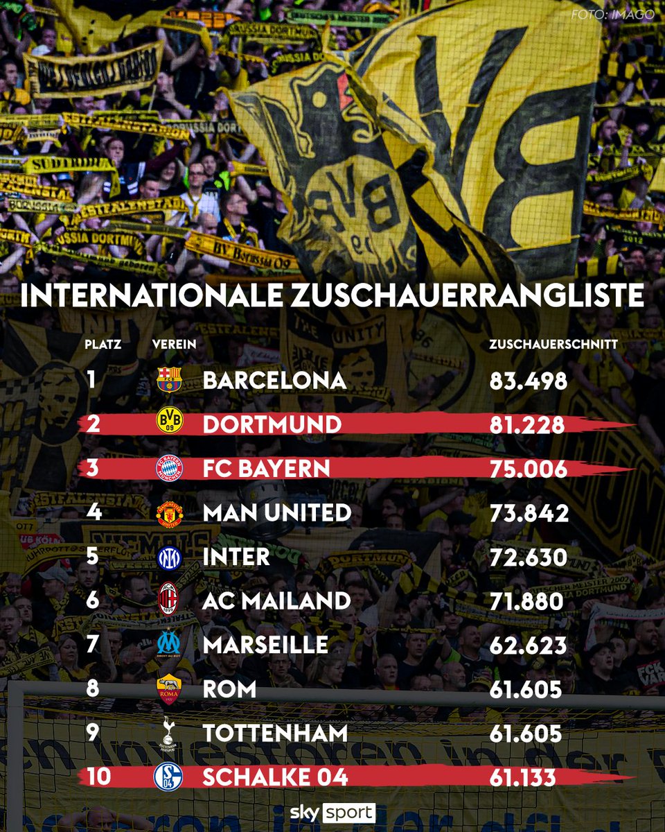 Mit Schalke 04 und Hertha BSC sind sogar zwei Absteiger aus der Bundesliga vertreten! Zusätzlich ist der HSV mit dabei!👏

Quelle: transfermarkt.de; Stand: 06.06.23