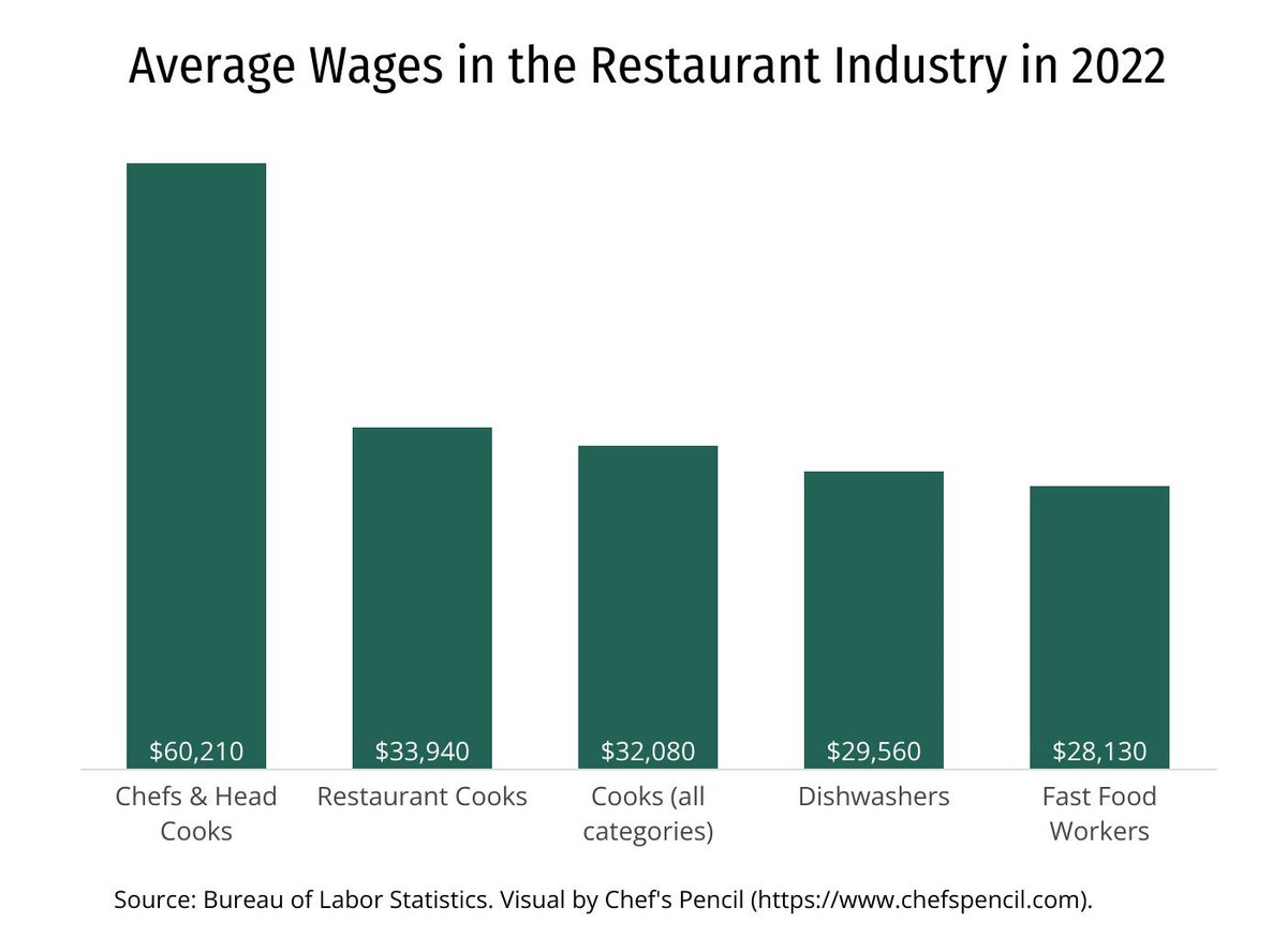 Average wage for #chefs and head cooks passes $60k for the first time, but real wage growth was negative for two consecutive years.

More info: chefspencil.com/employment-tre…