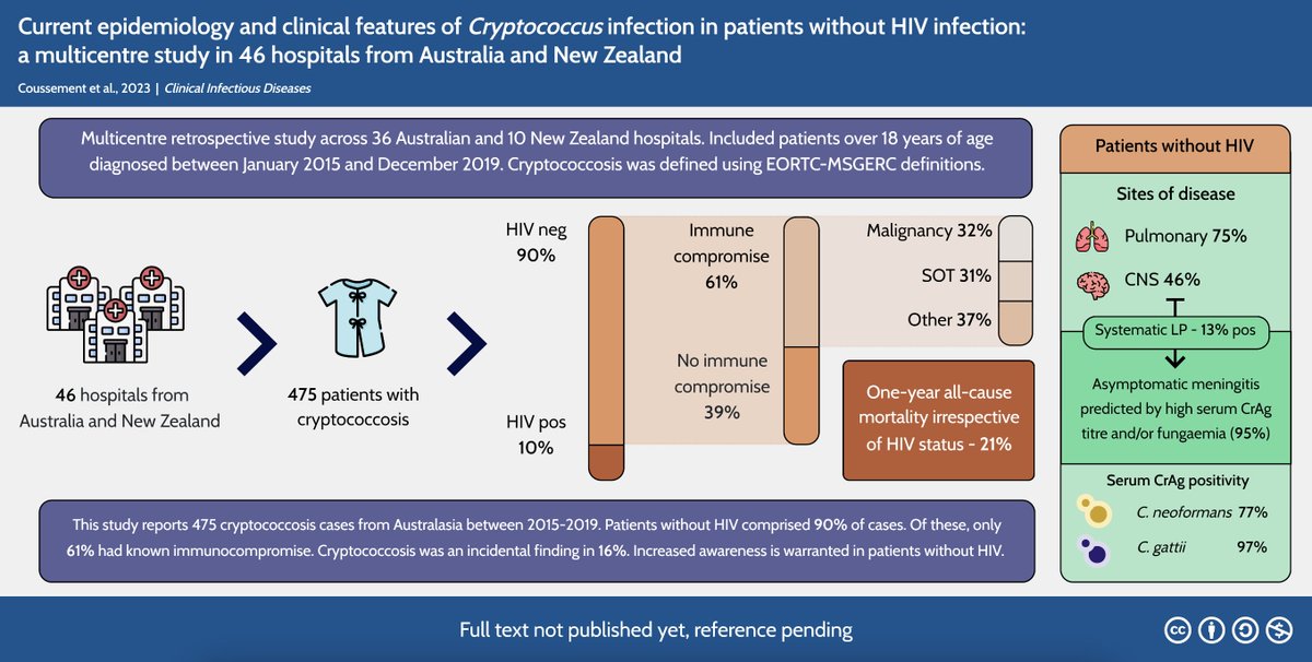 IDSAInfo's tweet image. In a recent @CIDJournal study, Julien Coussement, MD, and colleagues conducted a multicenter retrospective study to compare the frequency of #Cryptococcus infection between patients with and without HIV and described its characteristics in patients without #HIV. 

The study…