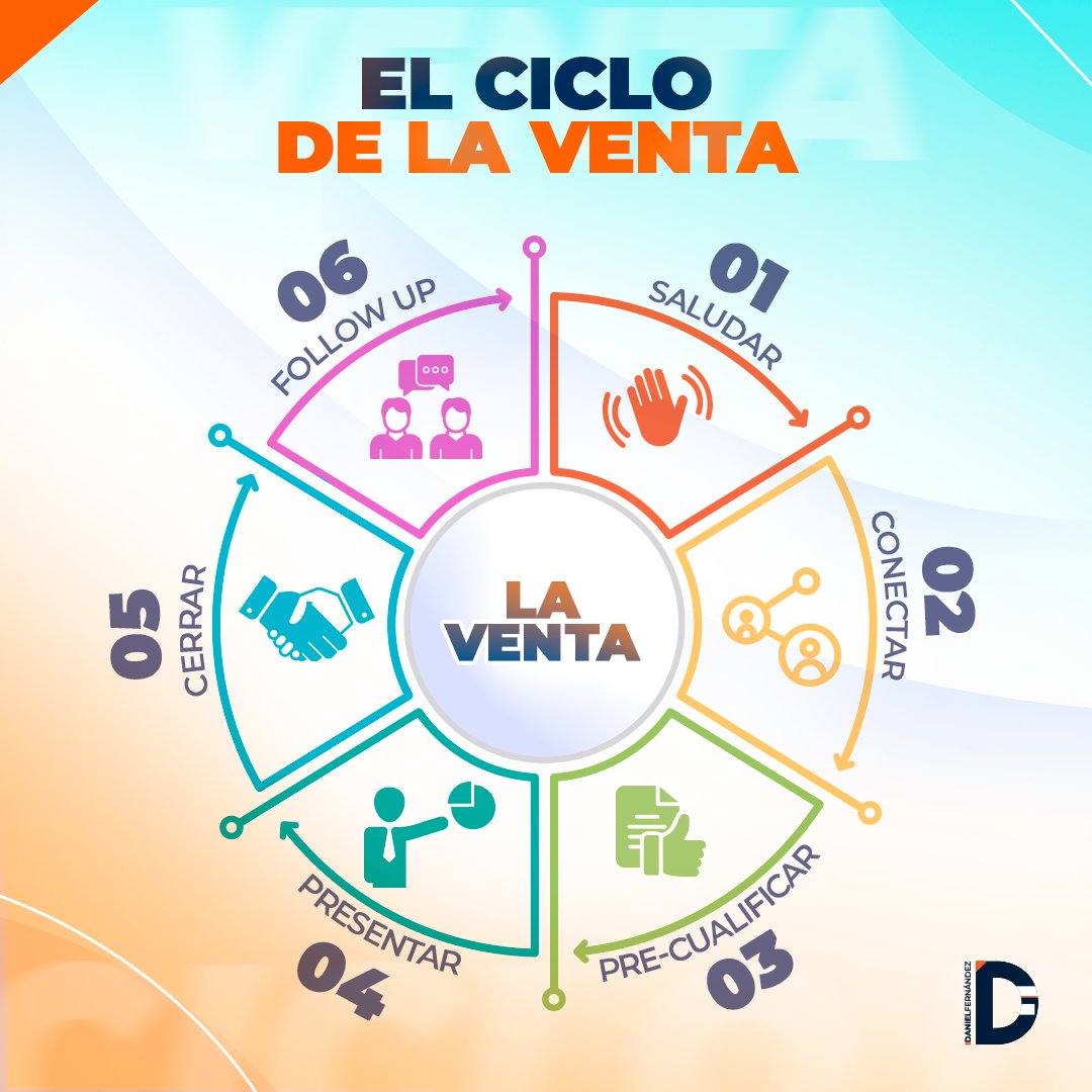 DanielFUp1's tweet image. Una venta no se trata solo de ofrecer un producto o dar alguna promoción atractiva, una buena venta es el arte de llevar a un cliente del punto A al punto B en el menor tiempo posible y con la información justa y necesaria.

#Persistencia #Progresa #DanielFernández