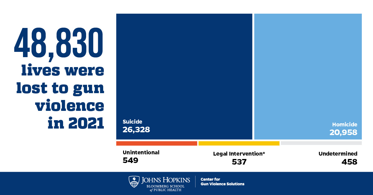 Johns Hopkins Center for Gun Violence Solutions tweet media