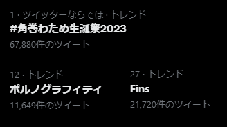 若干の順位の変動はあるけど、
角巻わため生誕祭2023、ポルノグラフィティ、Fins
がトレンドに入っている👏✨
 #角巻わため生誕祭2023