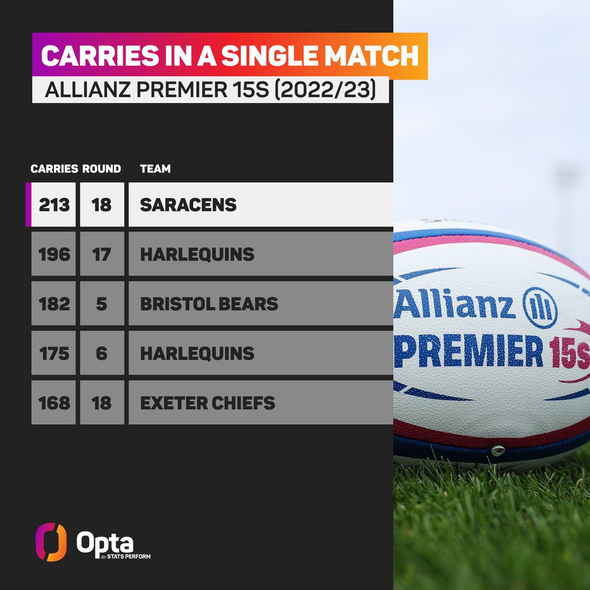 213 - <a href="/SaracensWomen/">Saracens Women</a> made 213 carries against Loughborough, the first time a team has made over 200 in a single @Premier15s match this season – Additionally, they made 274 passes and 29 offloads, with both tallies also being the highest in the league this term. Entertainment.