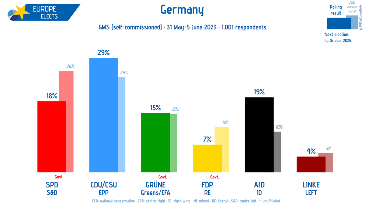 EuropeElects's tweet photo. Germany, GMS poll:

CDU/CSU-EPP: 29% (-2)
AfD-ID: 19% (+4)
SPD-S&amp;D: 18% (-1)
GRÜNE-G/EFA: 15% (-2)
FDP-RE: 7% (+1)
LINKE-LEFT: 4%

+/- vs. 29 March-3 April 2023

Fieldwork: 31 May-5 June 2023
Sample size: 1,001

➤ https://t.co/obOCVirJfd

#btw25 #Bundestag #Wahlen https://t.co/kfzuF0Ww7h