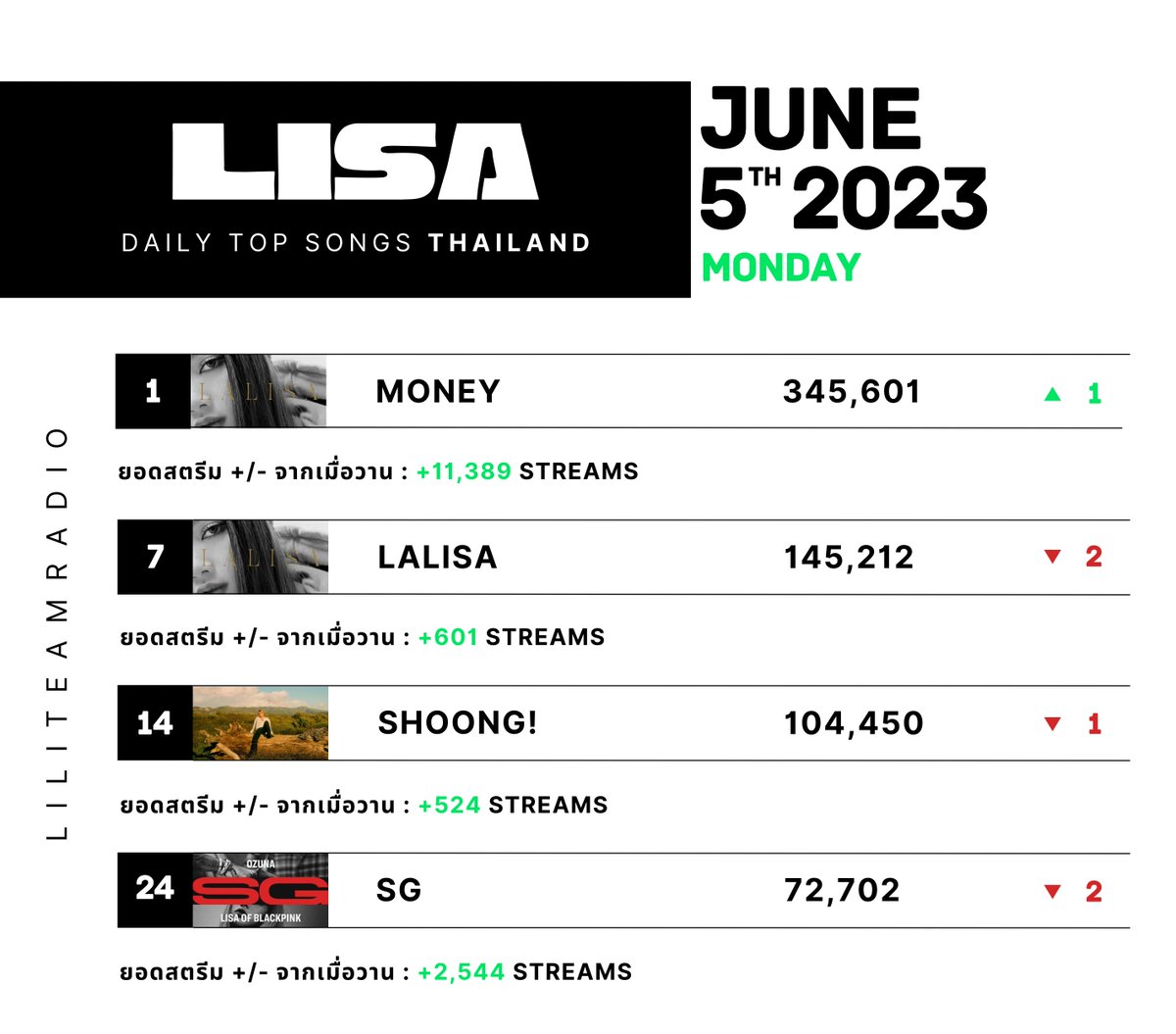 📢 อัพเดทยอดสตรีมของวันจันทร์

เขียวทั้งกระดานและวันนี้ money ยังอยู่บนชาร์ตหลักได้อีกวันนะคะ แต่ แต่ แต่ น้องอยู่ในอันดับที่ค่อนข้างเสี่ยงที่จะหลุดชาร์ตค่ะ ถ้าพวกเราสตรีมให้ได้มากกว่าเมื่อวานจะช่วยเซฟน้องได้มาก ๆ เลยน้า🥰

#ภารกิจพิชิตพันล้าน  
#LISA @BLACKPINK