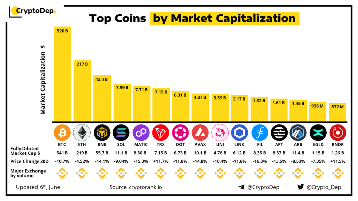 Crypto_Dep's tweet image. ⚡️Top Coins by Market Capitalization 
6 June 2023
 $BTC #Bitcoin #BTC $ETH #Ethereum #ETH $BNB #BNBChain #BNB $SOL $MATIC $TRX #TronNetwork #TRX $DOT $AVAX #Avalanche #AVAX $UNI #Uniswap $LINK $FIL $APT $ARB #Arbitrum $EGLD #MultiversX #EGLD $RNDR