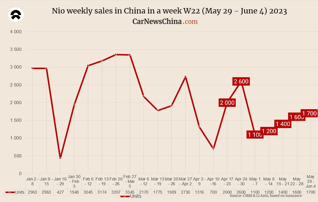 NIO.. Some perspective. Gradually improving with a 50% lift in deliveries from  1st week of May​ to week ending  4th June. Lots of moaning but this is actually good after complete retooling and rolling out new models from May to July.