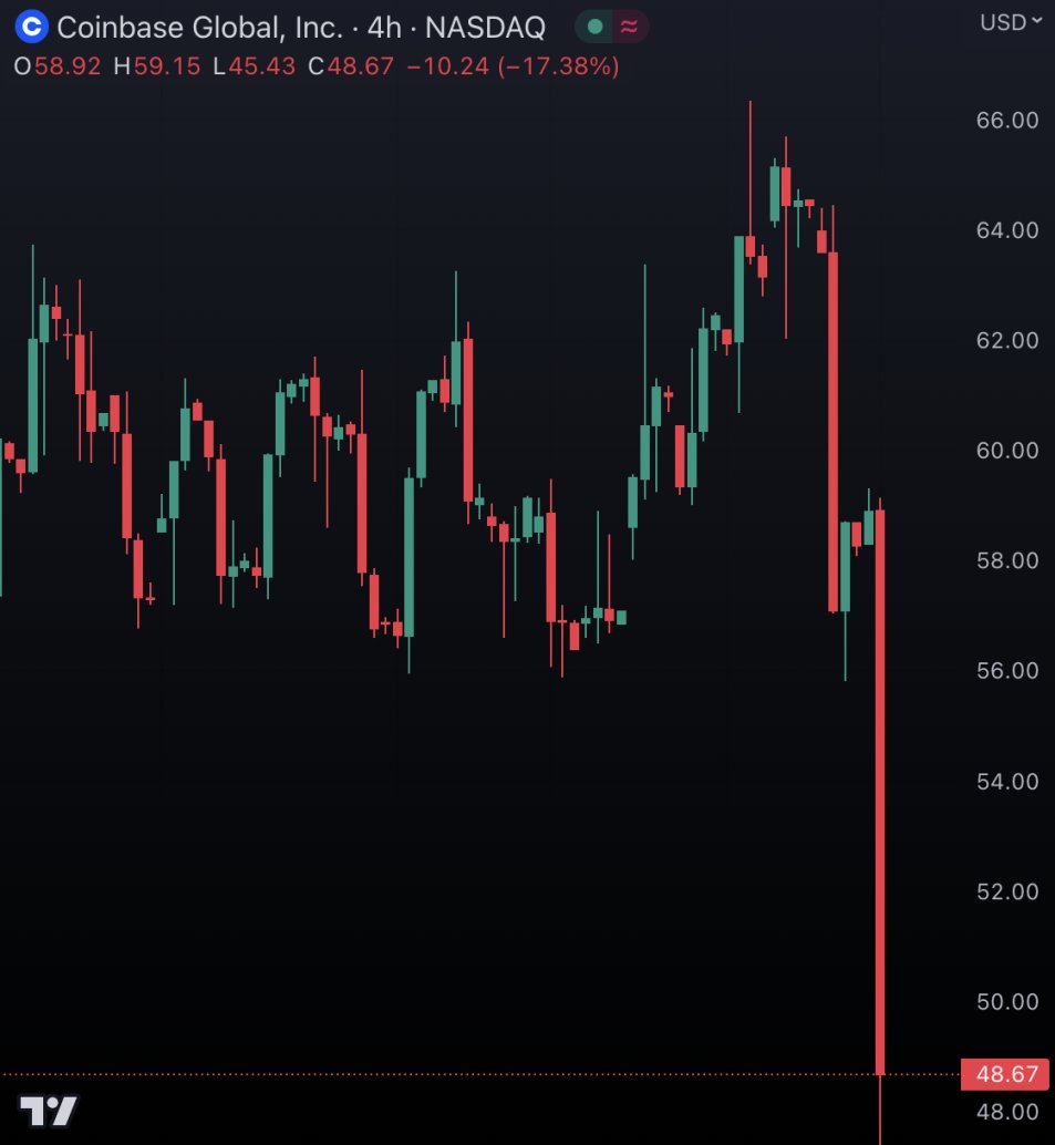 JUST IN: Coinbase $COIN sinks 17% following SEC lawsuit.